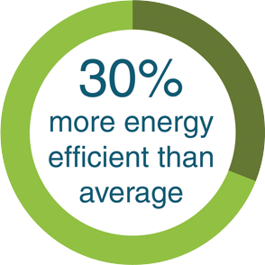 30-percent-more-energy-efficient